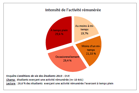 L’état et les facs ferment les yeux sur le salariat étudiant